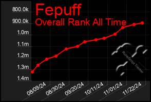 Total Graph of Fepuff