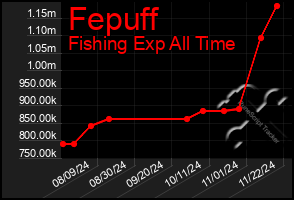 Total Graph of Fepuff