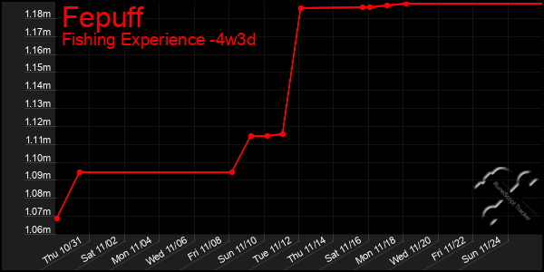 Last 31 Days Graph of Fepuff