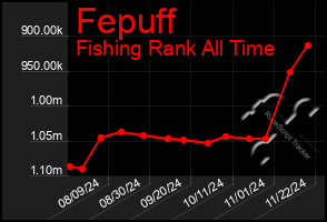 Total Graph of Fepuff