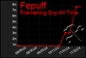 Total Graph of Fepuff