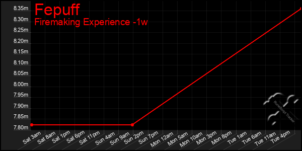 Last 7 Days Graph of Fepuff