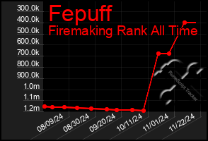 Total Graph of Fepuff