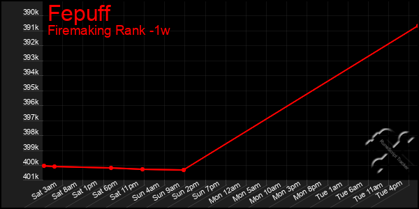 Last 7 Days Graph of Fepuff