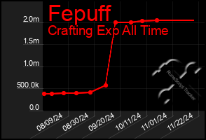 Total Graph of Fepuff