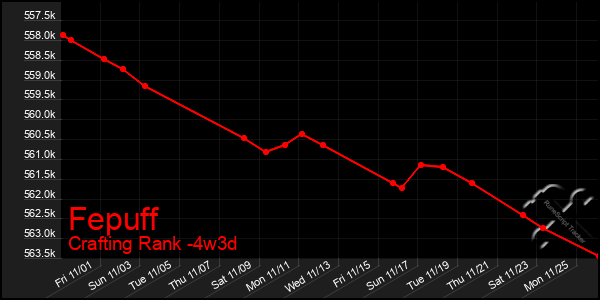 Last 31 Days Graph of Fepuff