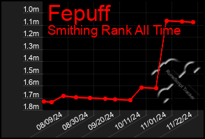 Total Graph of Fepuff