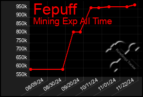 Total Graph of Fepuff