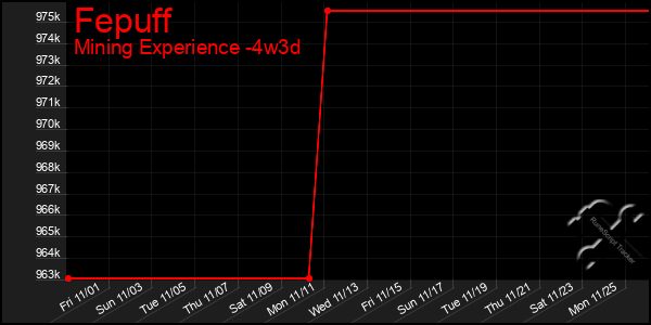 Last 31 Days Graph of Fepuff