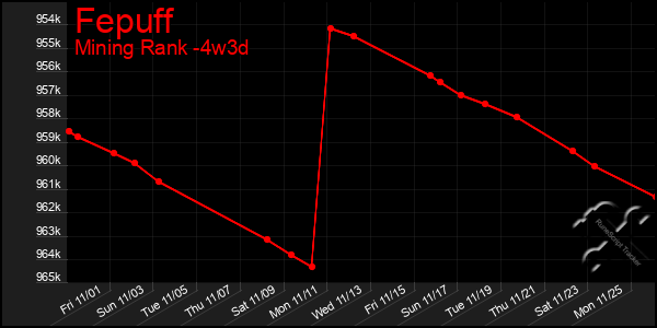 Last 31 Days Graph of Fepuff