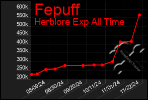 Total Graph of Fepuff