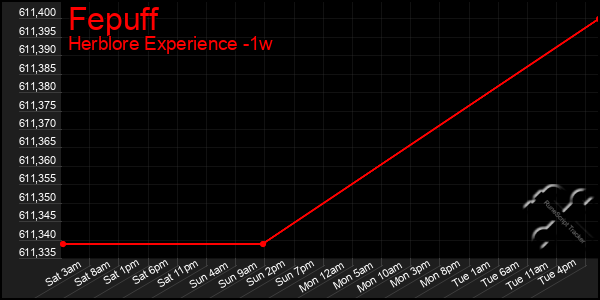 Last 7 Days Graph of Fepuff