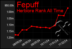 Total Graph of Fepuff