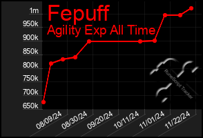 Total Graph of Fepuff