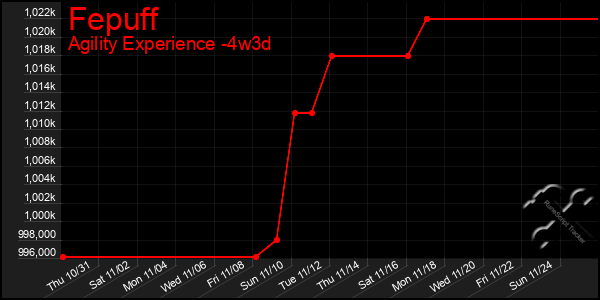 Last 31 Days Graph of Fepuff