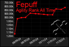 Total Graph of Fepuff