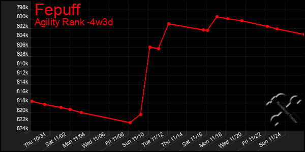 Last 31 Days Graph of Fepuff