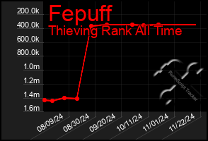 Total Graph of Fepuff