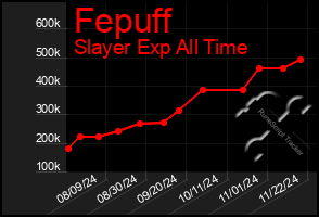 Total Graph of Fepuff