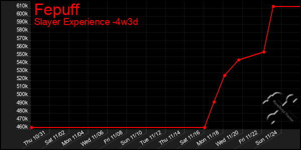 Last 31 Days Graph of Fepuff