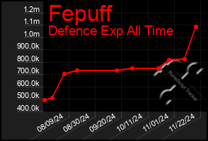 Total Graph of Fepuff