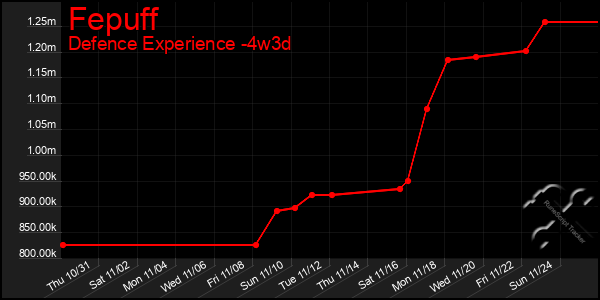 Last 31 Days Graph of Fepuff