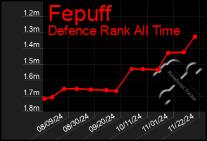 Total Graph of Fepuff