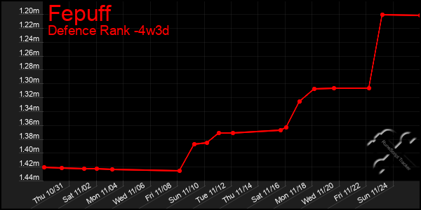 Last 31 Days Graph of Fepuff