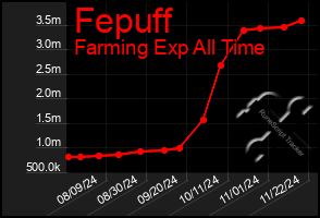 Total Graph of Fepuff