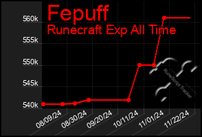 Total Graph of Fepuff