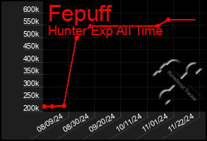 Total Graph of Fepuff