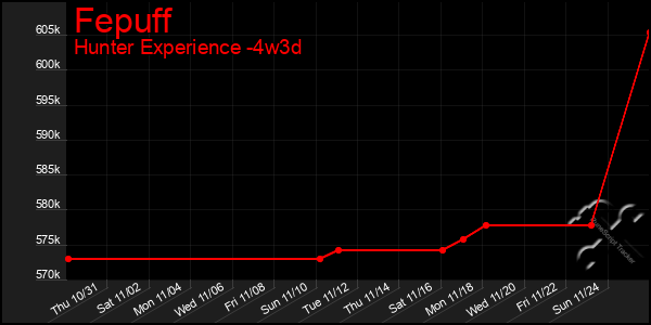 Last 31 Days Graph of Fepuff