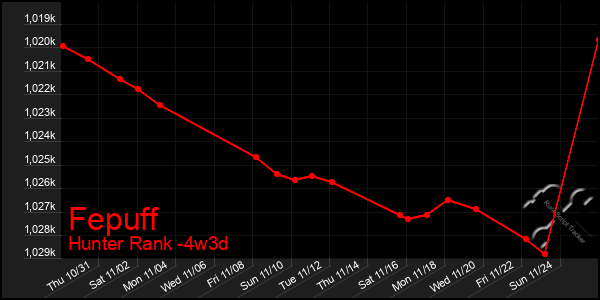 Last 31 Days Graph of Fepuff