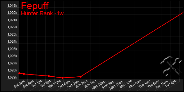 Last 7 Days Graph of Fepuff