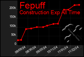 Total Graph of Fepuff