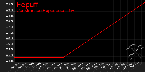 Last 7 Days Graph of Fepuff