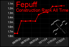 Total Graph of Fepuff