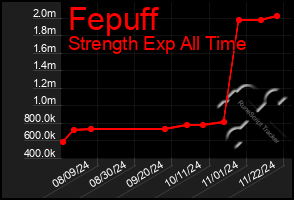 Total Graph of Fepuff