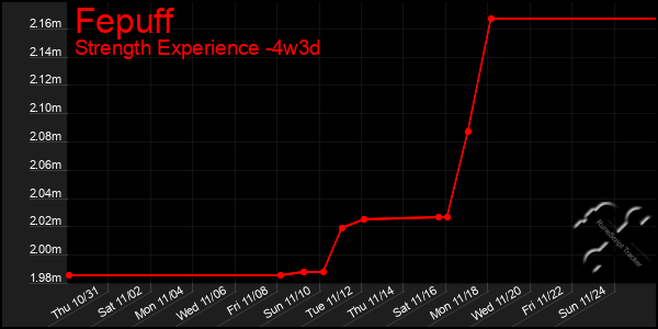 Last 31 Days Graph of Fepuff