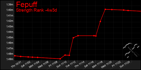 Last 31 Days Graph of Fepuff