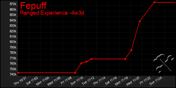 Last 31 Days Graph of Fepuff