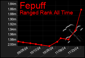 Total Graph of Fepuff