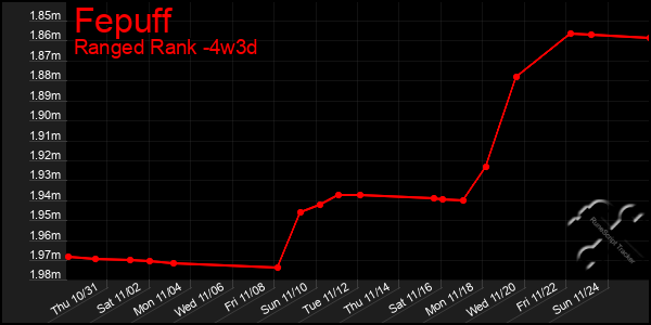 Last 31 Days Graph of Fepuff