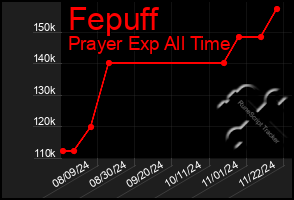 Total Graph of Fepuff