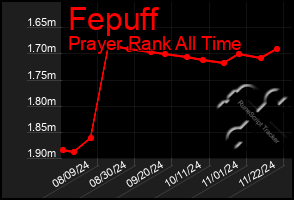 Total Graph of Fepuff