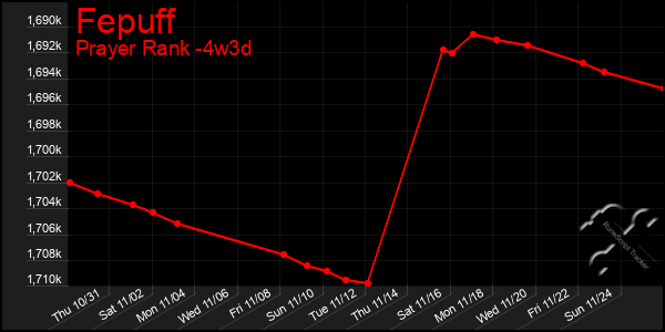 Last 31 Days Graph of Fepuff