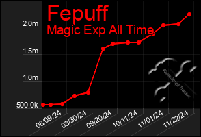 Total Graph of Fepuff