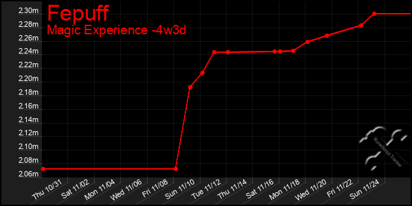 Last 31 Days Graph of Fepuff