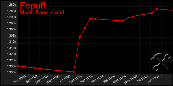 Last 31 Days Graph of Fepuff