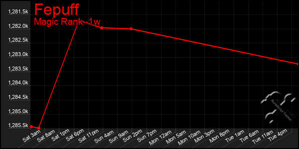 Last 7 Days Graph of Fepuff